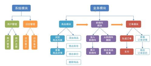 java 学习笔记 十二 java 案例 网上商城系统