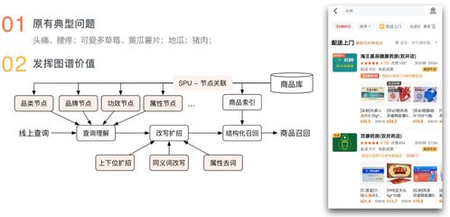 美团商品知识图谱的构建及应用