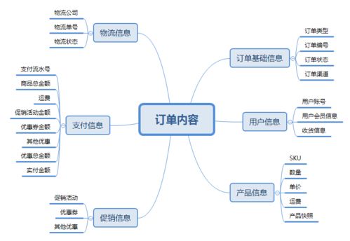 电商企业如何设计订单系统