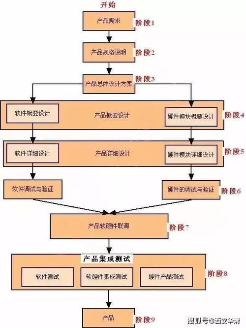 小白必备的嵌入式产品研发的一般流程