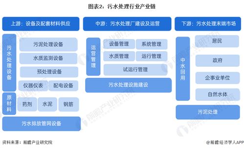 预见2024 2024年中国污水处理产业全景图谱 附市场现状 竞争格局和发展趋势等