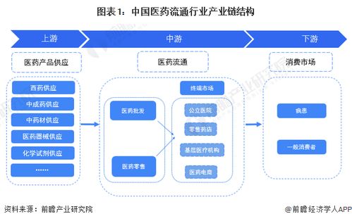 中国医药流通行业产业链全景梳理及区域热力地图