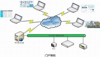 亚控 污水厂远程运营绩效管理系统解决方案