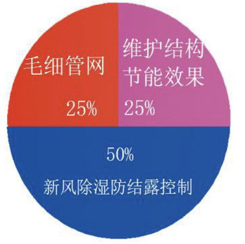 毛细管网空调冷暖系统的组成和毛细管系统的施工安装